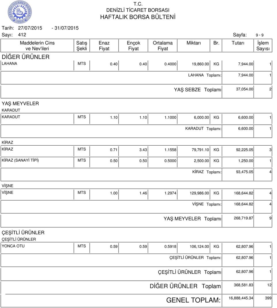 00 1 KİRAZ ı: 93,475.05 4 VİŞNE VİŞNE MTS 1.00 1.46 1.2974 129,986.00 KG 168,644.82 4 VİŞNE ı: 168,644.82 4 YAŞ MEYVELER ı 268,719.