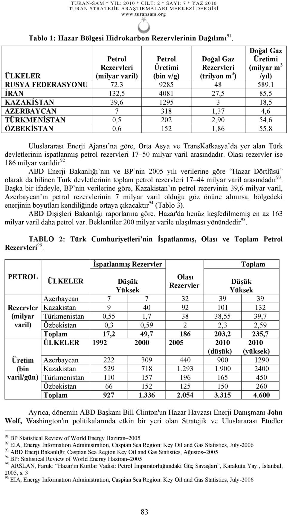 85,5 KAZAKİSTAN 39,6 1295 3 18,5 AZERBAYCAN 7 318 1,37 4,6 TÜRKMENİSTAN 0,5 202 2,90 54,6 ÖZBEKİSTAN 0,6 152 1,86 55,8 Uluslararası Enerji Ajansı na göre, Orta Asya ve TransKafkasya da yer alan Türk