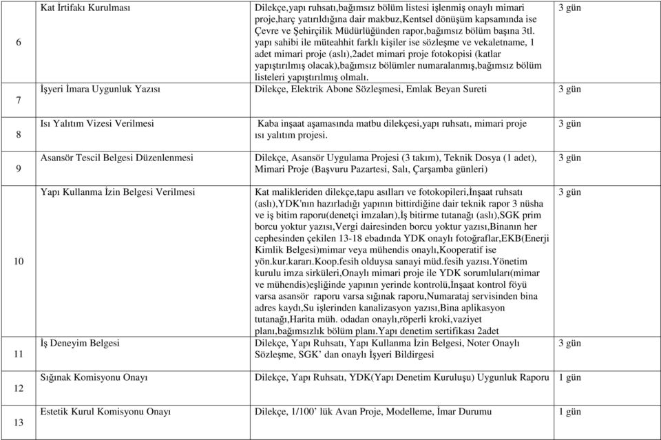 yapı sahibi ile müteahhit farklı kişiler ise sözleşme ve vekaletname, 1 adet mimari proje (aslı),2adet mimari proje fotokopisi (katlar yapıştırılmış olacak),bağımsız bölümler numaralanmış,bağımsız