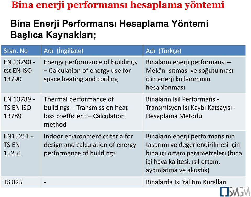 Thermal performance of buildings Transmission heat loss coefficient Calculation method Indoor environment criteria for design and calculation of energy performance of buildings Binaların enerji