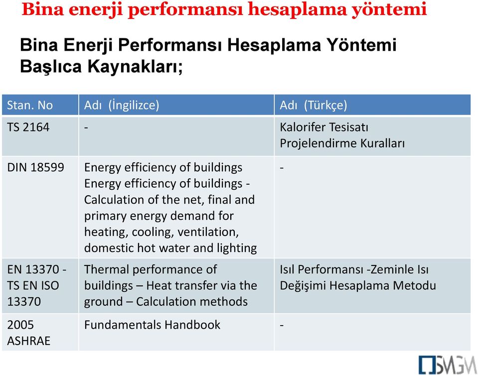 Energy efficiency of buildings Energy efficiency of buildings - Calculation of the net, final and primary energy demand for heating,