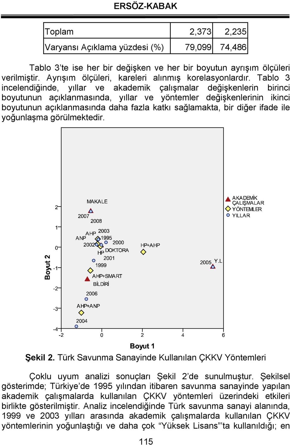 bir diğer ifade ile yoğunlaşma görülmektedir. Şekil 2. Türk Savunma Sanayinde Kullanılan ÇKKV Yöntemleri Çoklu uyum analizi sonuçları Şekil 2 de sunulmuştur.