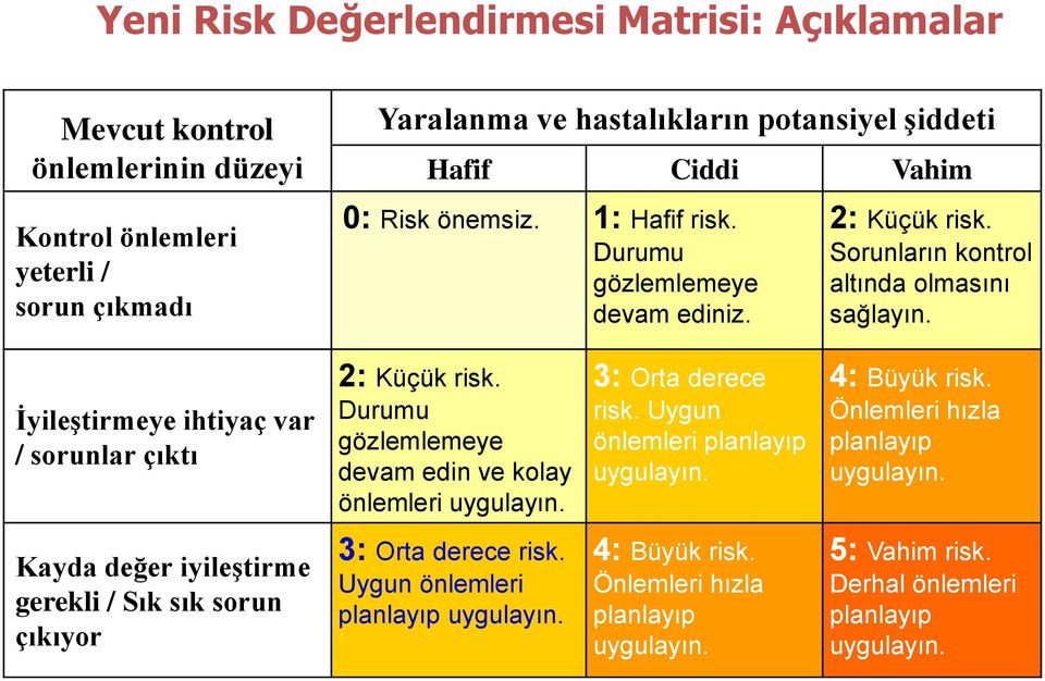 Durumu gözlemlemeye devam edin ve kolay önlemleri uygulayın. 3: Orta derece risk. Uygun önlemleri planlayıp uygulayın. 4: Büyük risk. Önlemleri hızla planlayıp uygulayın.