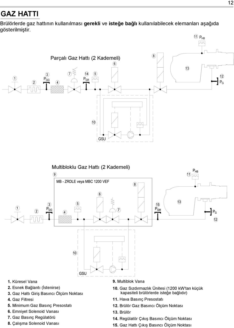 Gaz Hattı Giriş Basıncı Ölçüm Noktası 4. Gaz Filtresi 5. Minimum Gaz Basınç Presostatı 6. Emniyet Solenoid Vanası 7. Gaz Basınç Regülatörü 8. Çalışma Solenoid Vanası 9.