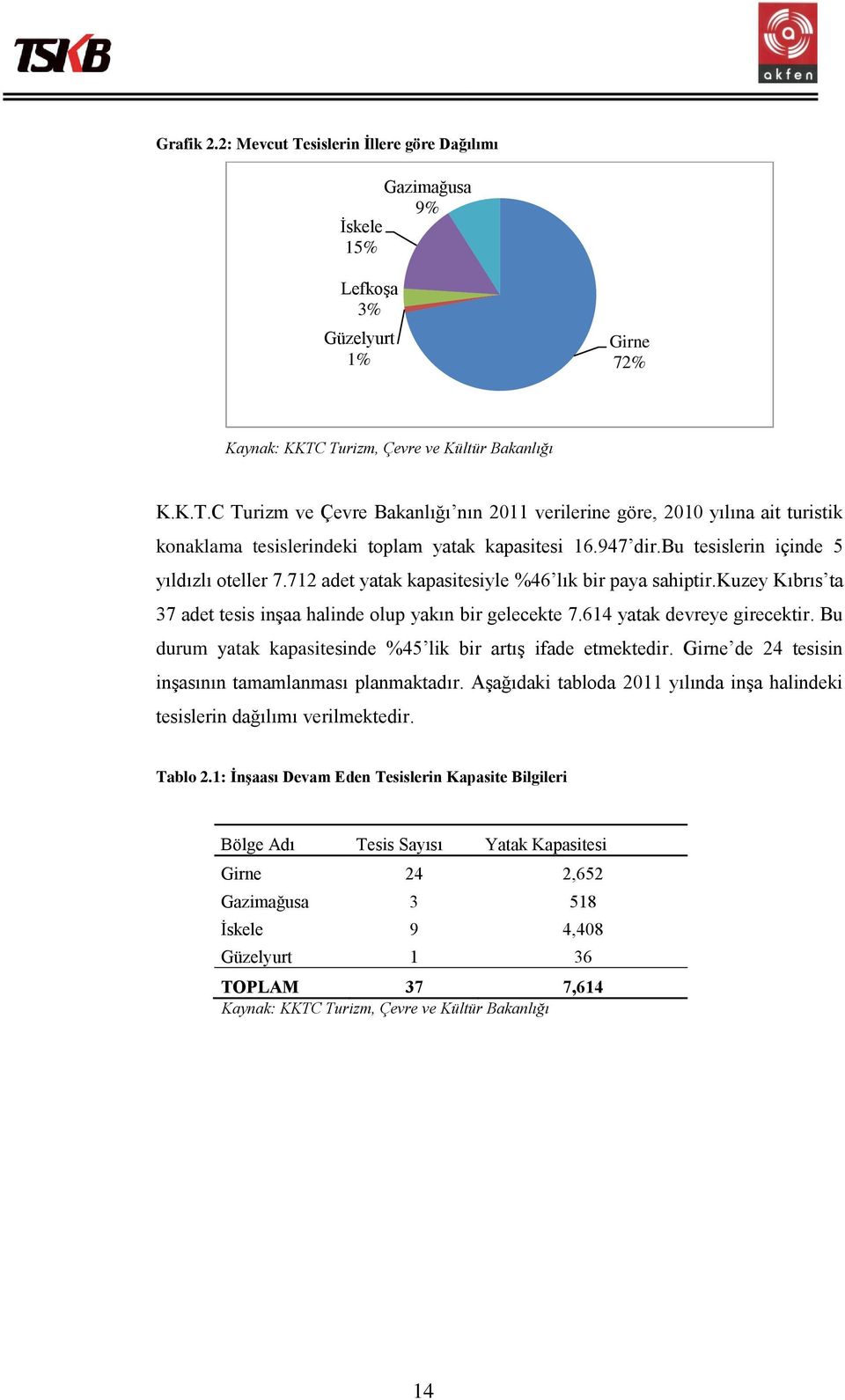 614 yatak devreye girecektir. Bu durum yatak kapasitesinde %45 lik bir artış ifade etmektedir. Girne de 24 tesisin inşasının tamamlanması planmaktadır.