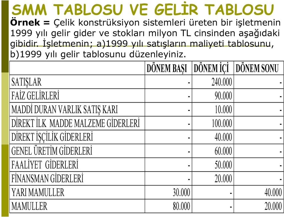 DÖNEM BAŞI DÖNEM İÇİ DÖNEM SONU SATIŞLAR - 240.000 - FAİZ GELİRLERİ - 90.000 - MADDİ DURAN VARLIK SATIŞ KARI - 10.