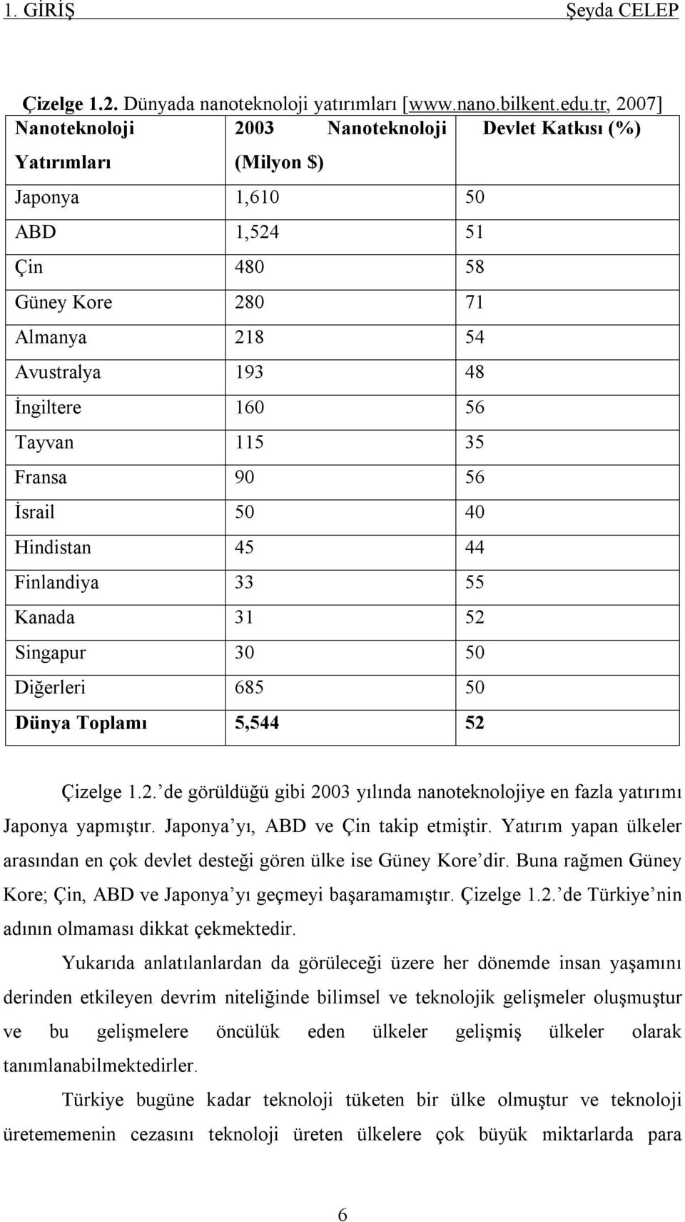 Tayvan 115 35 Fransa 90 56 İsrail 50 40 Hindistan 45 44 Finlandiya 33 55 Kanada 31 52 Singapur 30 50 Diğerleri 685 50 Dünya Toplamı 5,544 52 Çizelge 1.2. de görüldüğü gibi 2003 yılında nanoteknolojiye en fazla yatırımı Japonya yapmıştır.