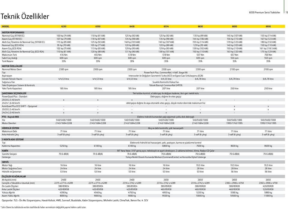 Nominal Güç (97/68 EC) 115 hp (85 kw) 125 hp (92 kw) 140 hp (103 kw) 145 hp (107 kw) 155 hp (114 kw) 170 hp (125 kw) 180 hp (132 kw) Nominal Güç (ECE-R24) 95 hp (70 kw) 105 hp (77 kw) 120 hp (88 kw)