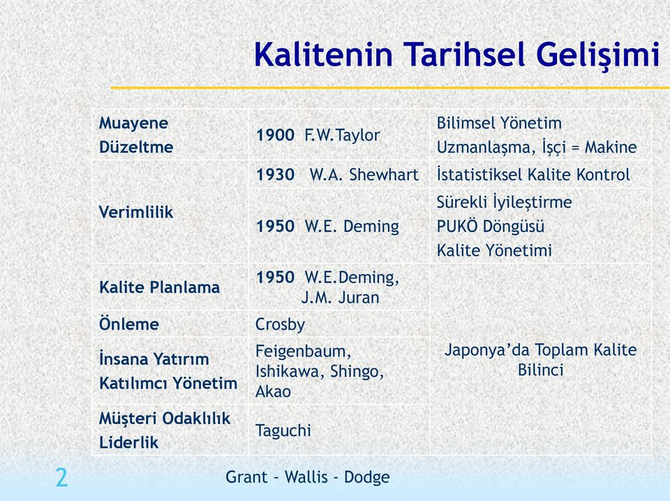 Müşteri Odaklılık Liderlik 1950 W.E. Deming 1950 W.E.Deming, J.M. Juran Crosby Feigenbaum, Ishikawa, Shingo,