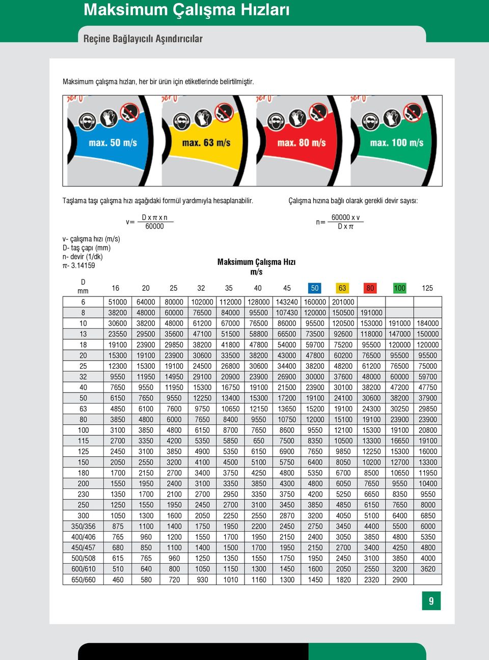 14159 D x π x n v= n= 60000 Maksimum Çalışma Hızı m/s D mm 16 20 25 32 35 40 45 60000 x v D x π 50 63 80 100 125 6 51000 64000 80000 102000 112000 128000 143240 160000 201000 8 38200 48000 60000