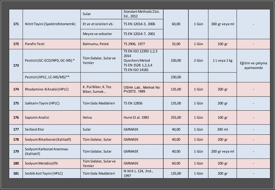 Gıdalar, Sular ve ler TS EN ISO 12393-1,2,3 2014 Quechers Metod TS EN 1528 1,2,3,4 TS EN ISO 14181 230,00 2 Gün 1 L veya 1 kg Eğitim ve çalışma aşamasında Pestisit (HPLC, LC-MS/MS)** 230,00 174