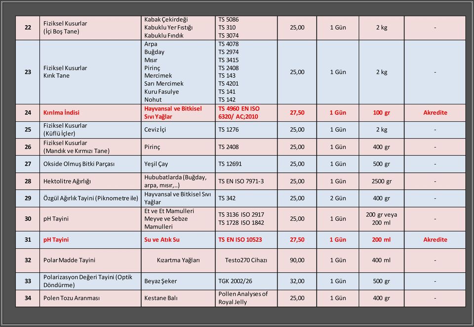 27,50 1 Gün 100 gr Akredite Ceviz İçi TS 1276 25,00 1 Gün 2 kg - Pirinç TS 2408 25,00 1 Gün 400 gr - 27 Okside Olmuş Bitki Parçası Yeşil Çay TS 12691 25,00 1 Gün 500 gr - 28 Hektolitre Ağırlığı 29