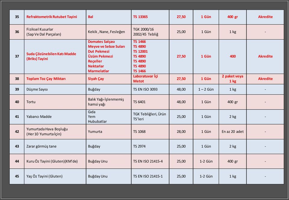 25,00 1 Gün 1 kg - 27,50 1 Gün 400 Akredite 27,50 1 Gün 2 paket veya 1 kg Akredite 39 Düşme Sayısı Buğday TS EN ISO 3093 48,00 1 2 Gün 1 kg - 40 Tortu 41 Yabancı Madde 42 Yumurtada Hava Boşluğu (Her