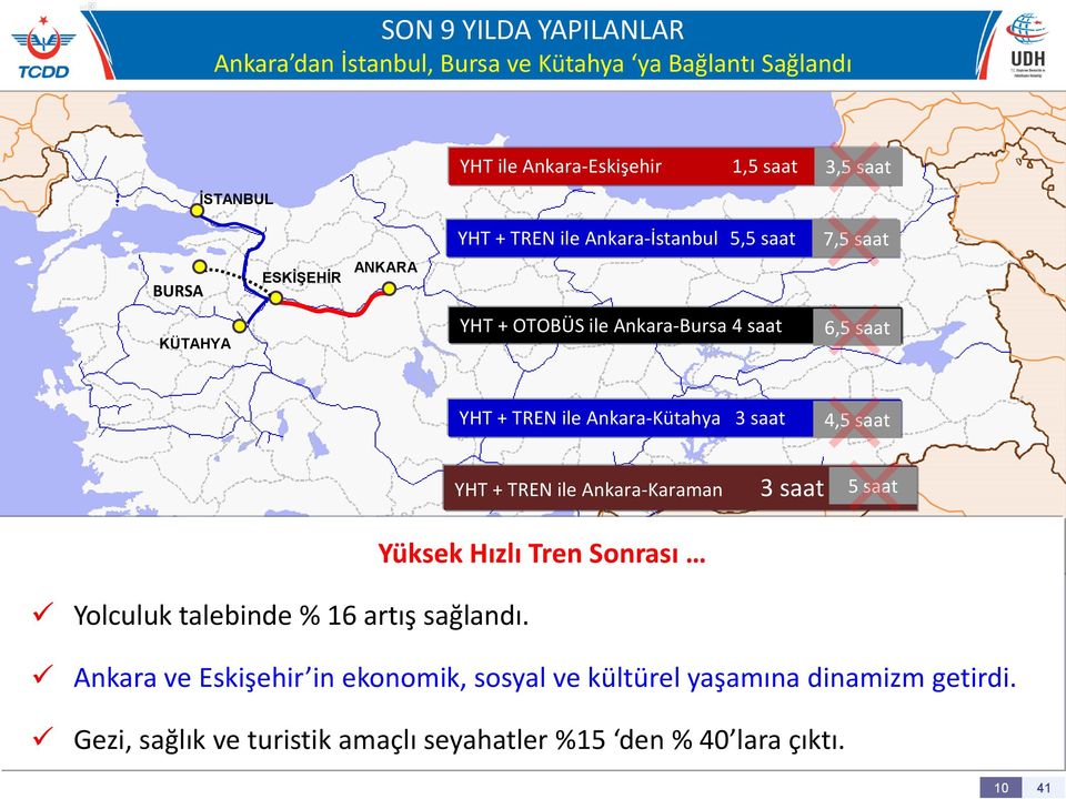 Ankara-Kütahya 3 saat 4,5 saat YHT + TREN ile Ankara-Karaman 3 saat 5 saat Yüksek Hızlı Tren Sonrası Yolculuk talebinde % 16 artış sağlandı.