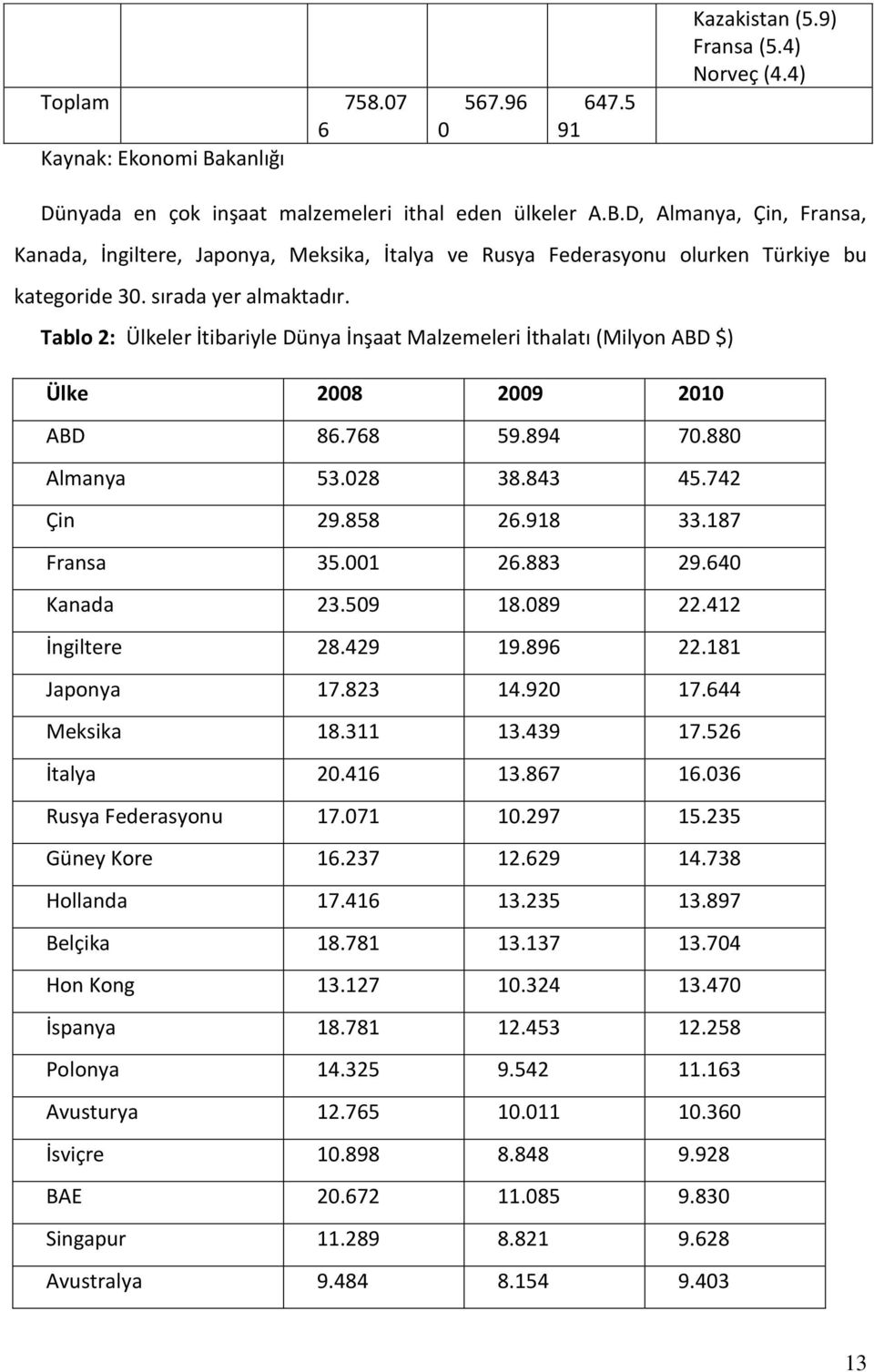 187 Fransa 35.001 26.883 29.640 Kanada 23.509 18.089 22.412 İngiltere 28.429 19.896 22.181 Japonya 17.823 14.920 17.644 Meksika 18.311 13.439 17.526 İtalya 20.416 13.867 16.036 Rusya Federasyonu 17.