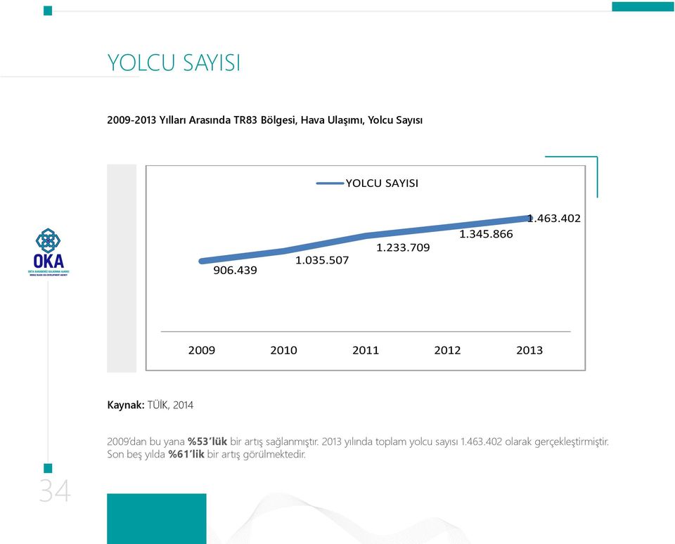 402 2009 2010 2011 2012 2013 34 2009 dan bu yana %53 lük bir artış sağlanmıştır. 2013 yılında toplam yolcu sayısı 1.463.