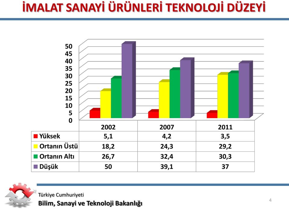 Yüksek 5,1 4,2 3,5 Ortanın Üstü 18,2 24,3