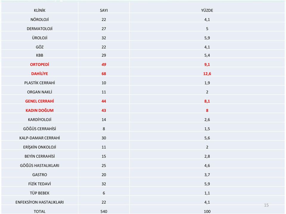 14 2,6 GÖĞÜS CERRAHİSİ 8 1,5 KALP-DAMAR CERRAHİ 30 5,6 ERİŞKİN ONKOLOJİ 11 2 BEYİN CERRAHİSİ 15 2,8 GÖĞÜS