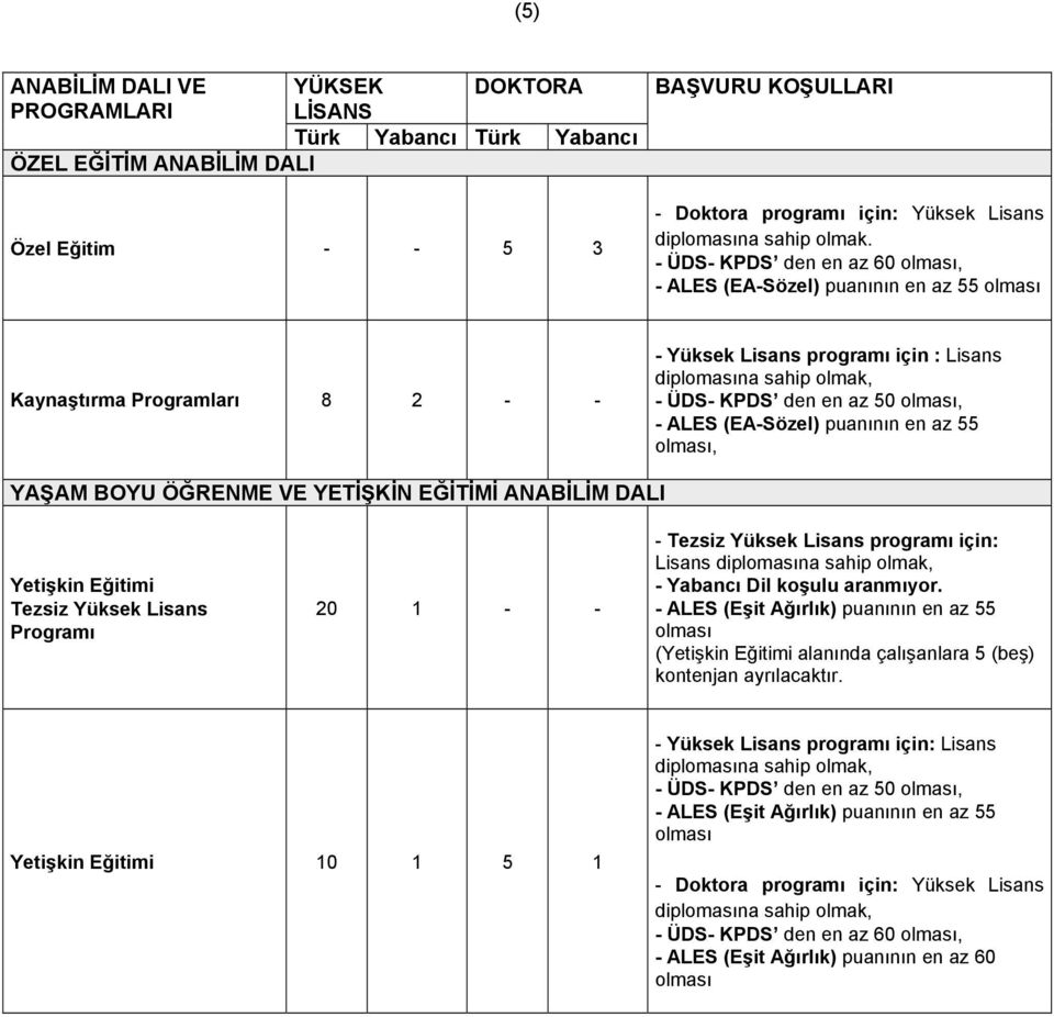 Yetişkin Eğitimi Tezsiz Yüksek Lisans Programı 20 1 - - - Tezsiz Yüksek Lisans programı için: Lisans - Yabancı Dil koşulu aranmıyor.