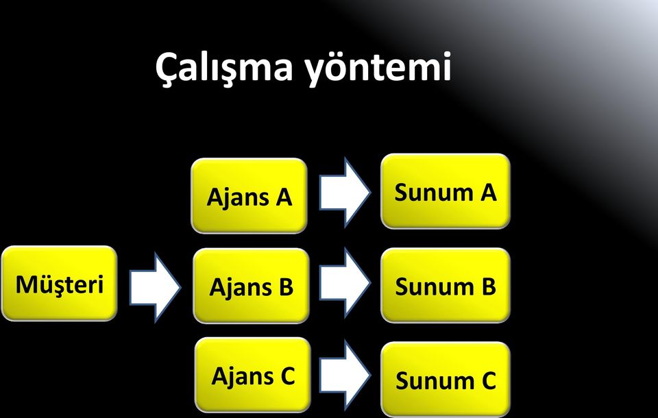 Müşteri Ajans B