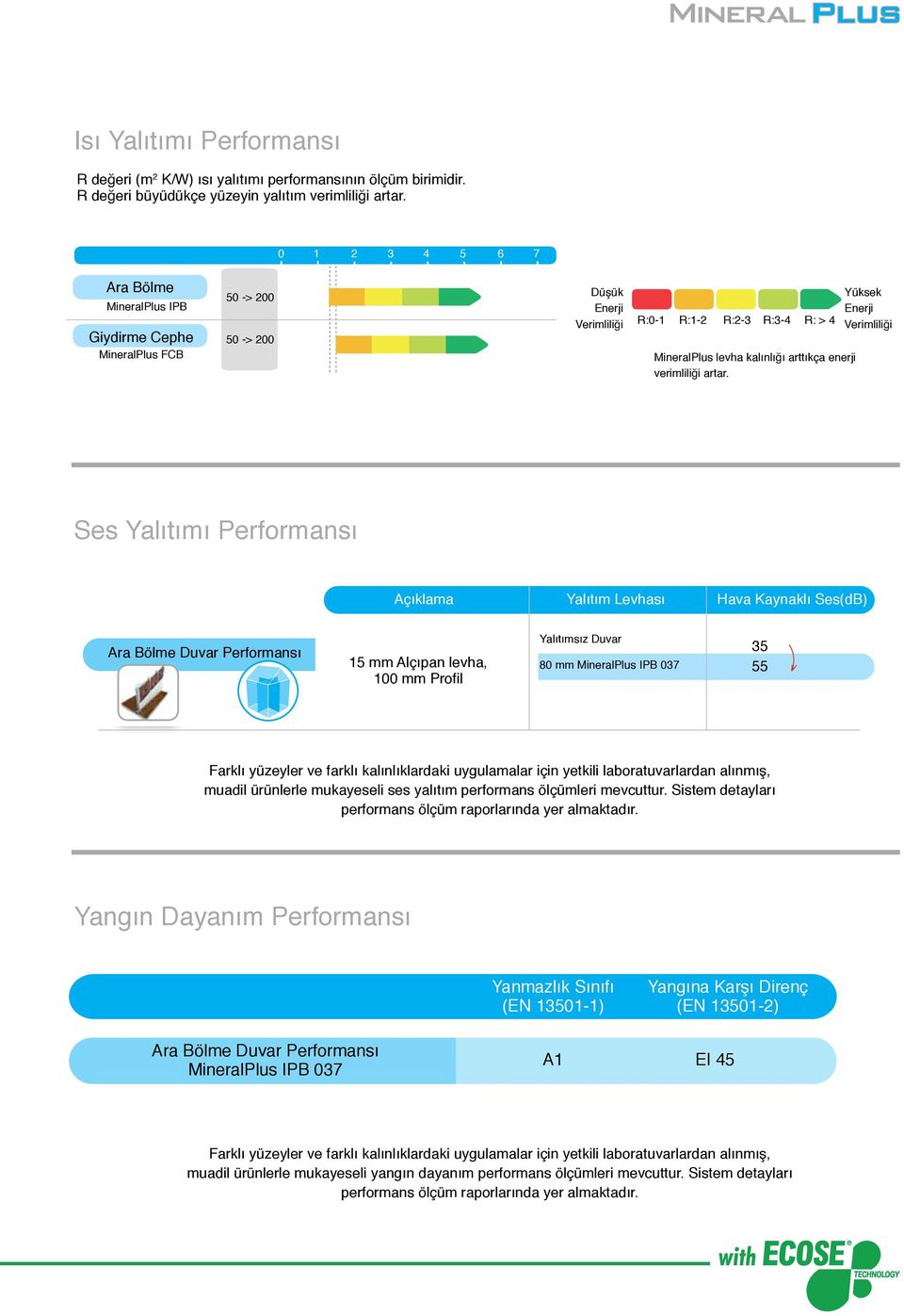 Yüksek Enerji Verimliliği Ses Yalıtımı Performansı Açıklama Yalıtım Levhası Hava Kaynaklı Ses(dB) Ara Bölme Duvar Performansı 15 mm Alçıpan levha, mm Profil Yalıtımsız Duvar mm IPB 037 35 55 Farklı