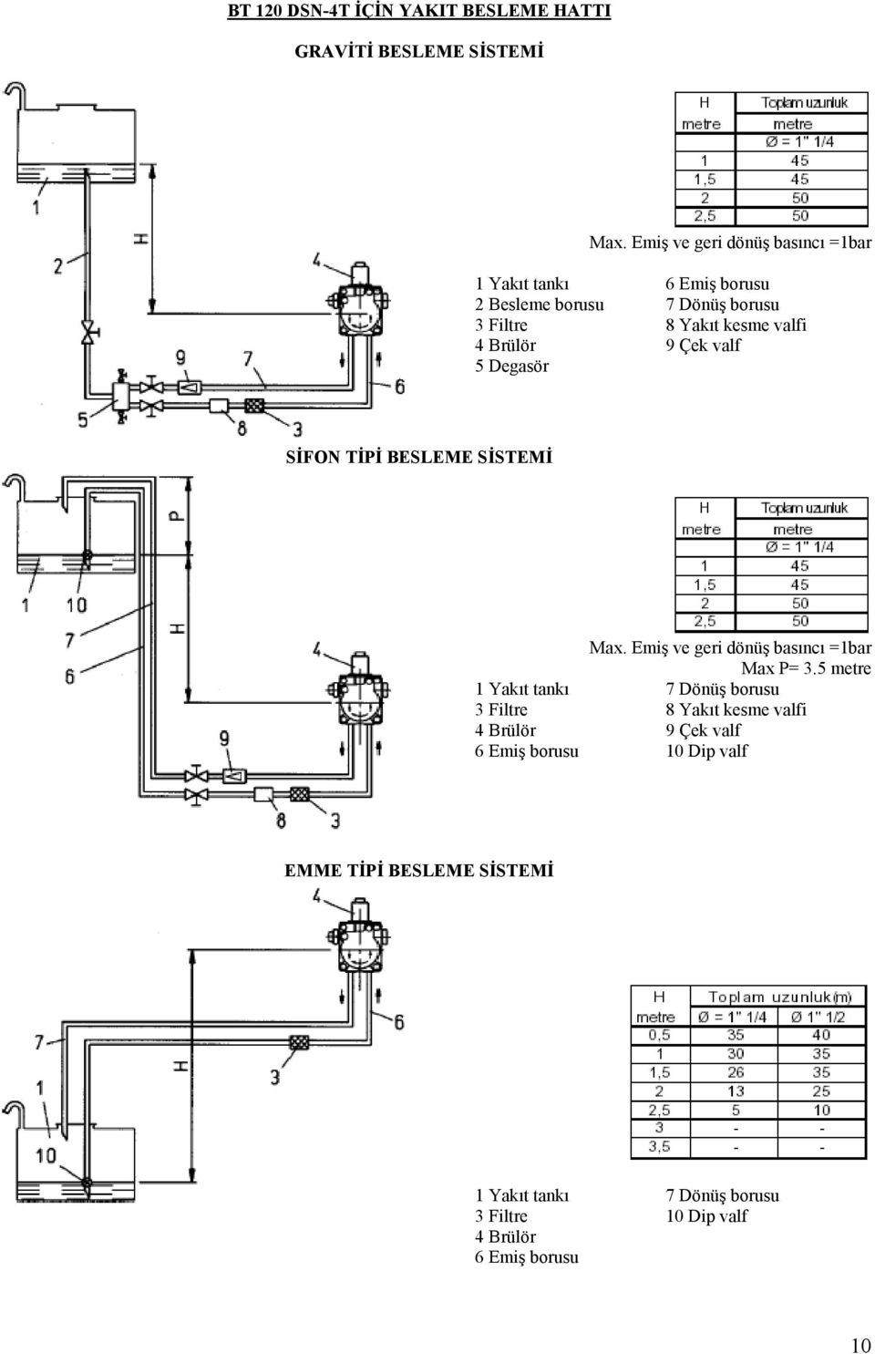 Brülör 9 Çek valf 5 Degasör SİFON TİPİ BESLEME SİSTEMİ Max. Emiş ve geri dönüş basıncı =1bar Max P= 3.