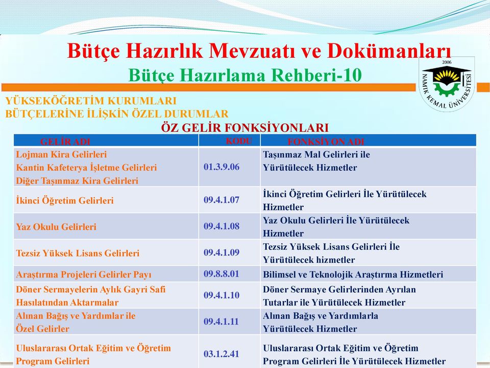 4.1.08 Yaz Okulu Gelirleri İle Yürütülecek Hizmetler Tezsiz Yüksek Lisans Gelirleri 09.4.1.09 Tezsiz Yüksek Lisans Gelirleri İle Yürütülecek hizmetler Araştırma Projeleri Gelirler Payı 09.8.8.01 Bilimsel ve Teknolojik Araştırma Hizmetleri Döner Sermayelerin Aylık Gayri Safi Hasılatından Aktarmalar Alınan Bağış ve Yardımlar ile Özel Gelirler 09.