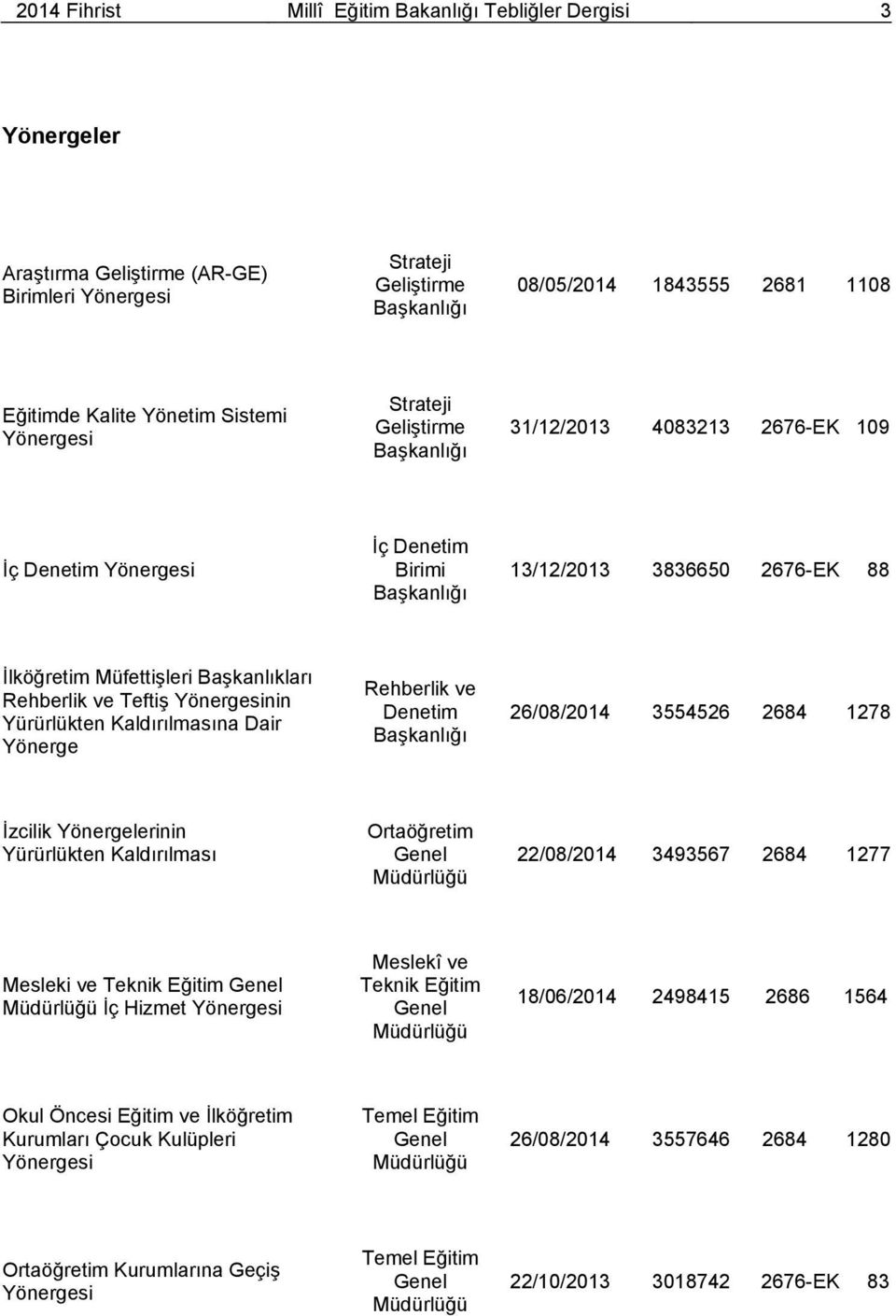 Yönergesinin Yürürlükten Kaldırılmasına Dair Yönerge Rehberlik ve Denetim 26/08/2014 3554526 2684 1278 İzcilik Yönergelerinin Yürürlükten Kaldırılması Ortaöğretim 22/08/2014 3493567 2684 1277 Mesleki