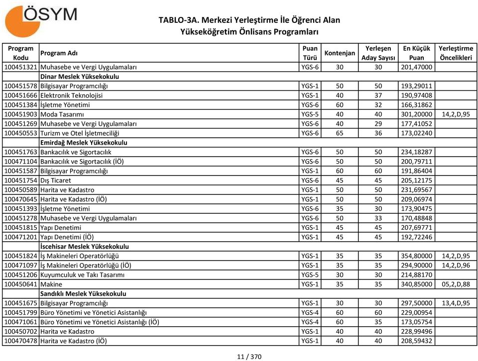 Turizm ve Otel İşletmeciliği YGS-6 65 36 173,02240 Emirdağ Meslek Yüksekokulu 100451763 Bankacılık ve Sigortacılık YGS-6 50 50 234,18287 100471104 Bankacılık ve Sigortacılık (İÖ) YGS-6 50 50