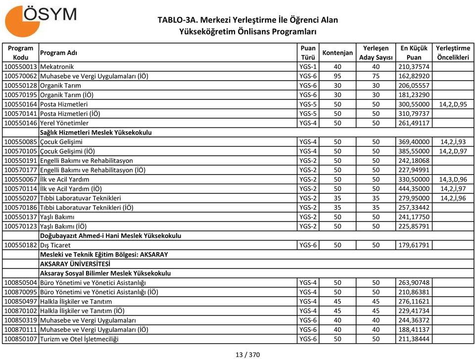 Sağlık Hizmetleri Meslek Yüksekokulu 100550085 Çocuk Gelişimi YGS-4 50 50 369,40000 14,2,İ,93 100570105 Çocuk Gelişimi (İÖ) YGS-4 50 50 385,55000 14,2,D,97 100550191 Engelli Bakımı ve Rehabilitasyon