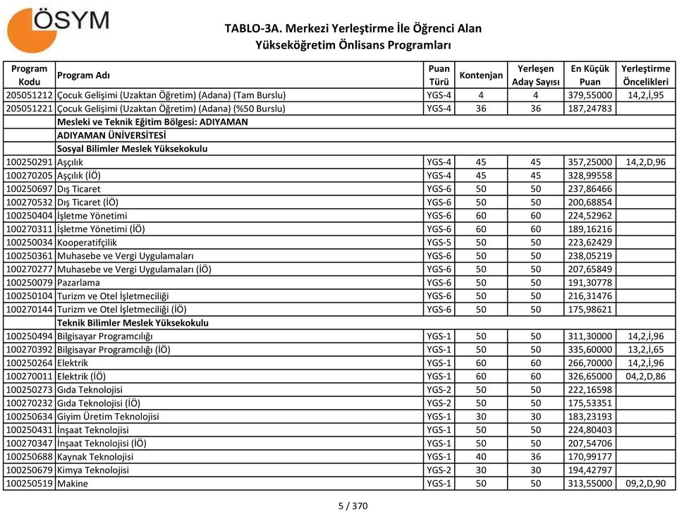 328,99558 100250697 Dış Ticaret YGS-6 50 50 237,86466 100270532 Dış Ticaret (İÖ) YGS-6 50 50 200,68854 100250404 İşletme Yönetimi YGS-6 60 60 224,52962 100270311 İşletme Yönetimi (İÖ) YGS-6 60 60