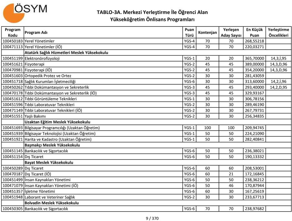 Ortez YGS-2 30 30 281,43059 100451718 Sağlık Kurumları İşletmeciliği YGS-6 30 30 313,60000 14,2,İ,96 100450262 Tıbbi Dokümantasyon ve Sekreterlik YGS-3 45 45 293,40000 14,2,D,95 100470178 Tıbbi