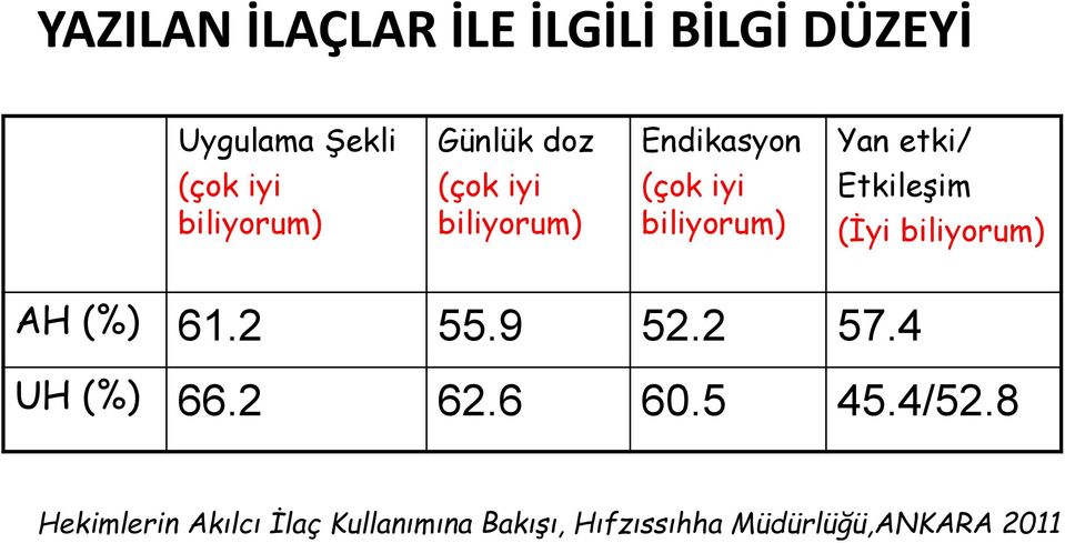 Etkileşim (İyi biliyorum) AH (%) 61.2 55.9 52.2 57.4 UH (%) 66.2 62.6 60.