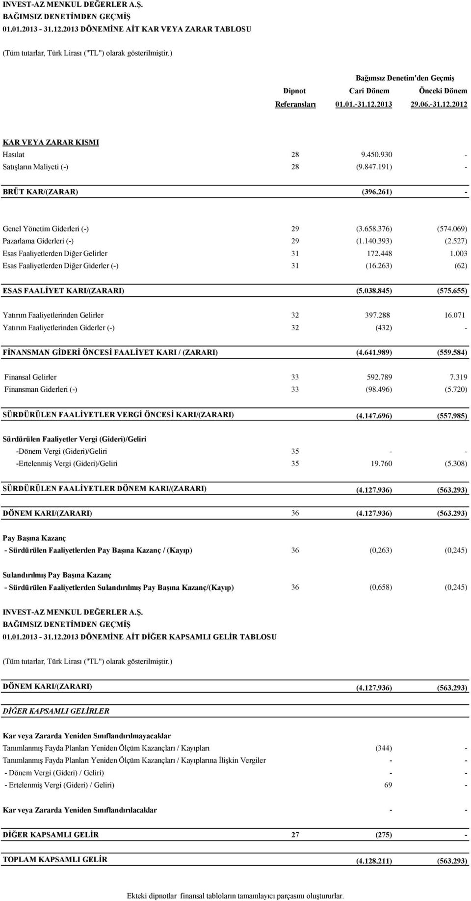 191) - BRÜT KAR/(ZARAR) (396.261) - Genel Yönetim Giderleri (-) 29 (3.658.376) (574.069) Pazarlama Giderleri (-) 29 (1.140.393) (2.527) Esas Faaliyetlerden Diğer Gelirler 31 172.448 1.