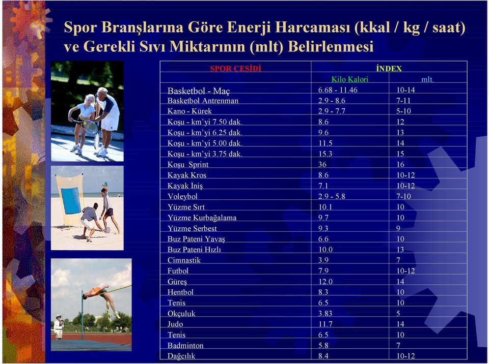 75 dak. 15.3 15 Koşu Sprint 36 16 Kayak Kros 8.6 10-12 Kayak İniş 7.1 10-12 Voleybol 2.9-5.8 7-10 Yüzme Sırt 10.1 10 Yüzme Kurbağalama 9.7 10 Yüzme Serbest 9.