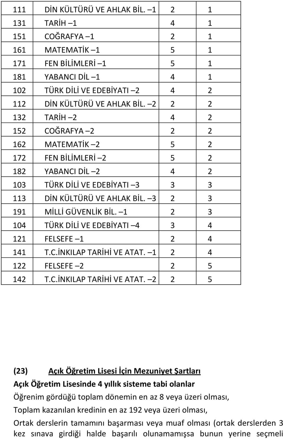 1 2 3 104 TÜRK DİLİ VE EDEBİYATI 4 3 4 121 FELSEFE 1 2 4 141 T.C.İNKILAP TARİHİ VE ATAT.