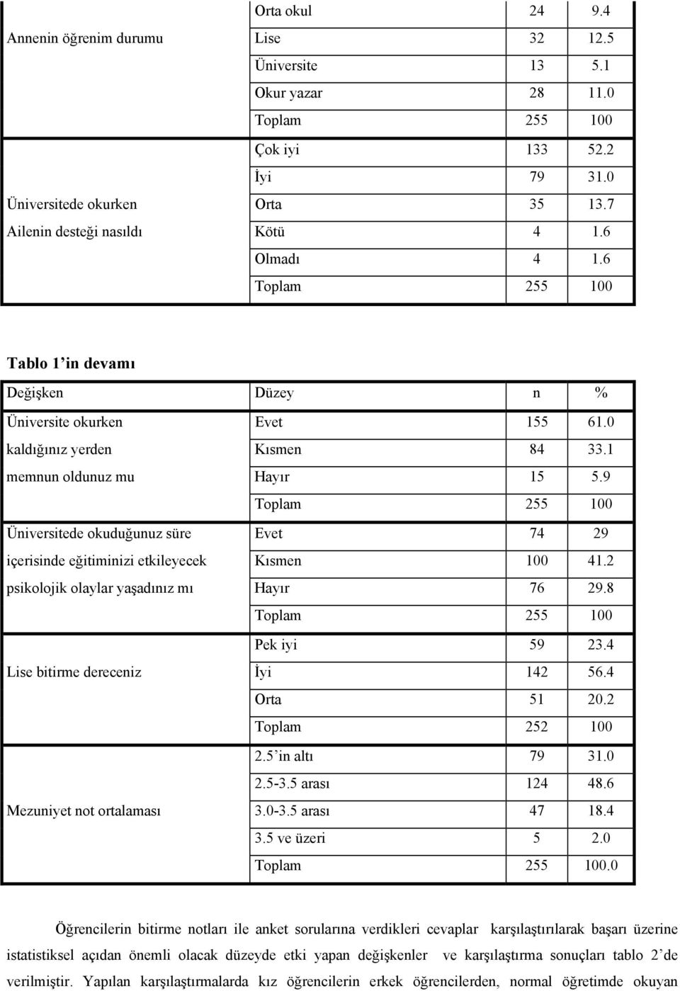 9 Üniversitede okuduğunuz süre Evet 74 29 içerisinde eğitiminizi etkileyecek Kısmen 100 41.2 psikolojik olaylar yaşadınız mı Hayır 76 29.8 Pek iyi 59 23.4 Lise bitirme dereceniz İyi 142 56.