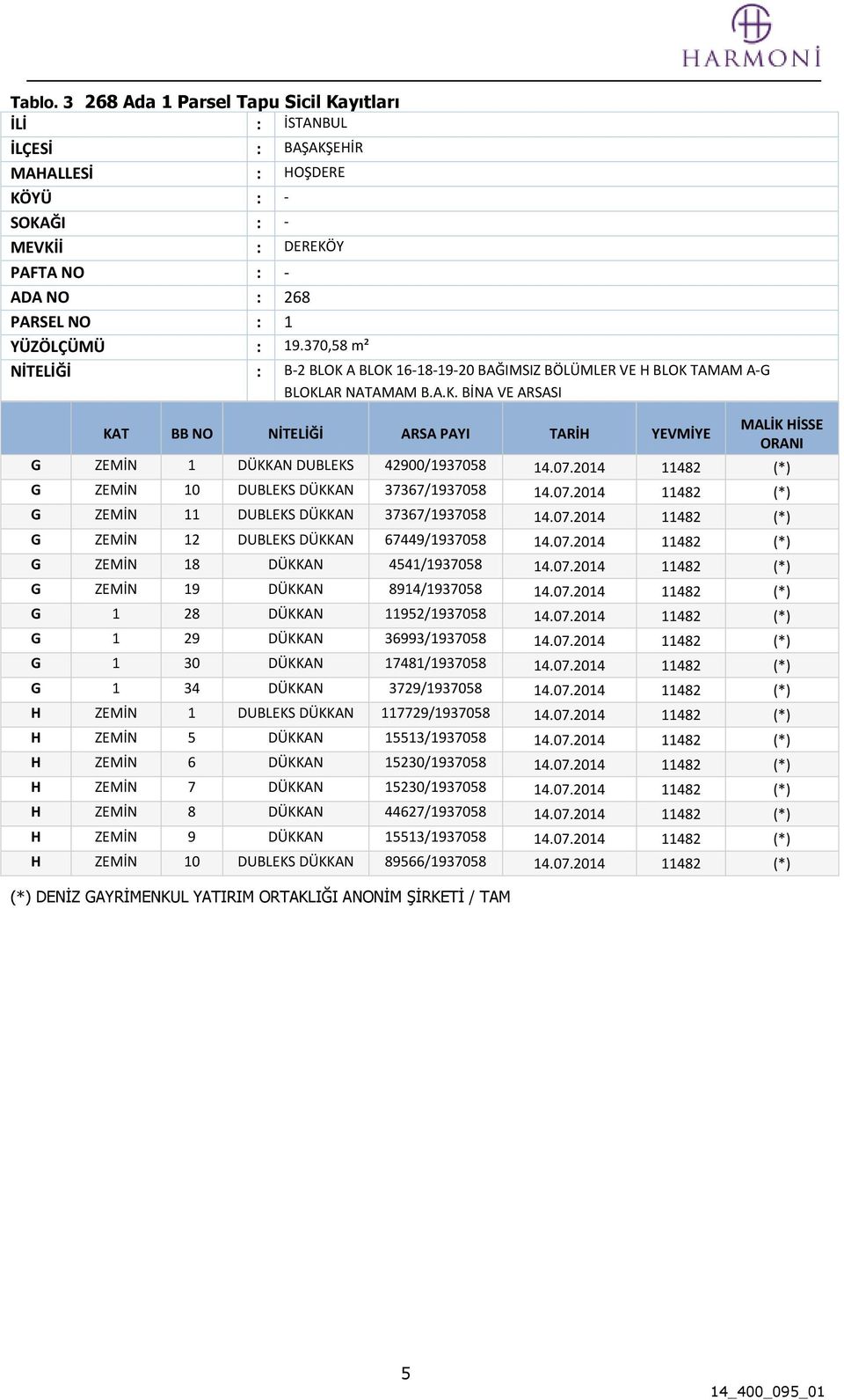 07.2014 11482 (*) G ZEMİN 10 DUBLEKS DÜKKAN 37367/1937058 14.07.2014 11482 (*) G ZEMİN 11 DUBLEKS DÜKKAN 37367/1937058 14.07.2014 11482 (*) G ZEMİN 12 DUBLEKS DÜKKAN 67449/1937058 14.07.2014 11482 (*) G ZEMİN 18 DÜKKAN 4541/1937058 14.