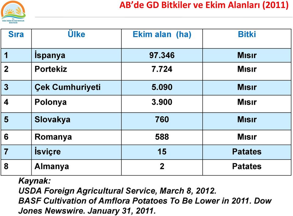 900 Mısır 5 Slovakya 760 Mısır 6 Romanya 588 Mısır 7 İsviçre 15 Patates 8 Almanya 2 Patates Kaynak: