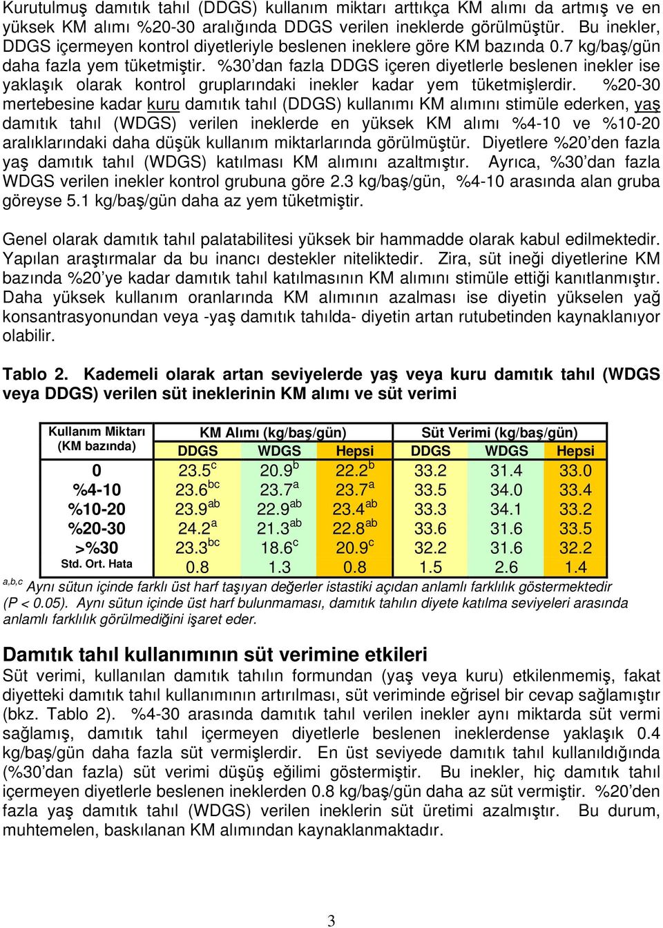 %30 dan fazla DDGS içeren diyetlerle beslenen inekler ise yaklaşık olarak kontrol gruplarındaki inekler kadar yem tüketmişlerdir.