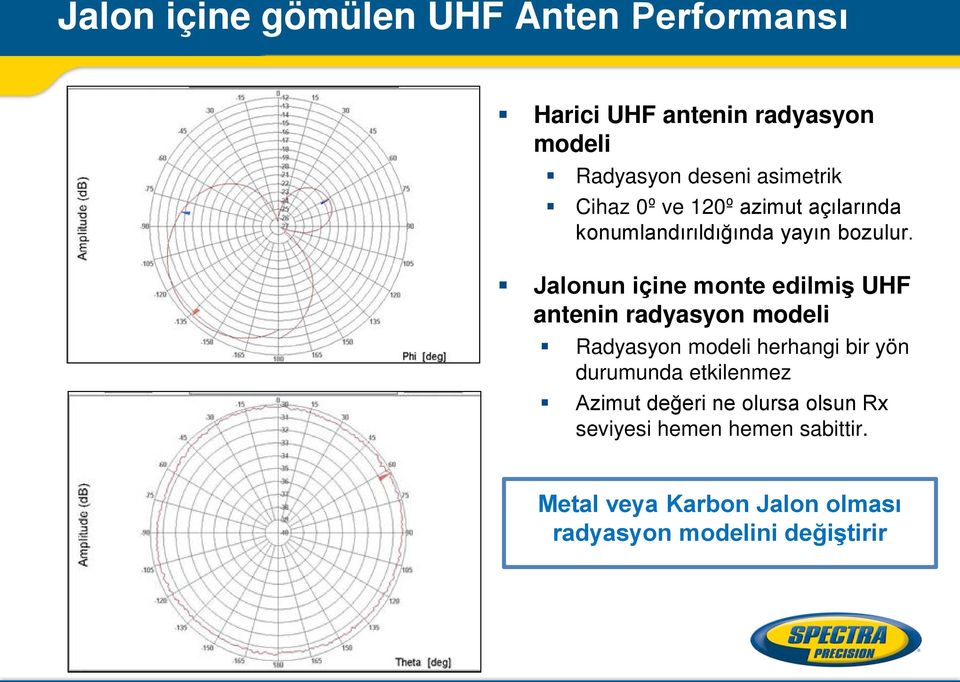 Jalonun içine monte edilmiş UHF antenin radyasyon modeli Radyasyon modeli herhangi bir yön durumunda