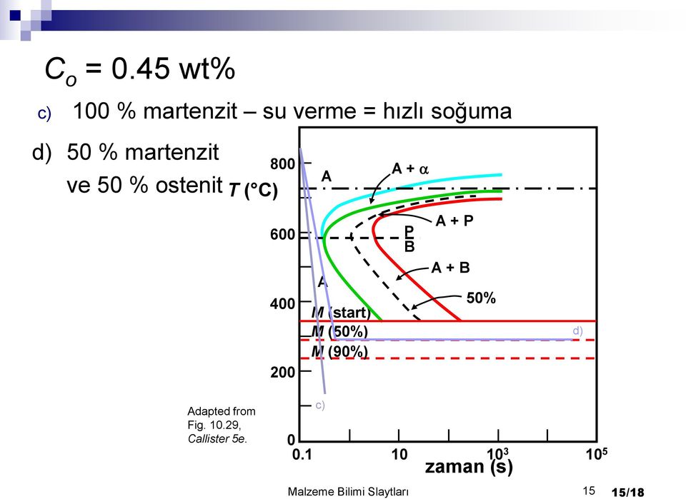 ve 50 % ostenit T ( C) 800 A A + a 600 400 200 A M (start) M (50%) M