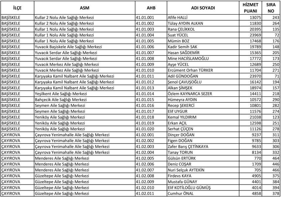 01.006 Kadir Semih SAK 19789 148 BAŞİSKELE Yuvacık Serdar Aile Sağlığı Merkezi 41.01.007 Hasan SAĞDEMİR 15365 205 BAŞİSKELE Yuvacık Serdar Aile Sağlığı Merkezi 41.01.008 Mine HACIİSLAMOĞLU 17772 173 BAŞİSKELE Yuvacık Merkez Aile Sağlığı Merkezi 41.