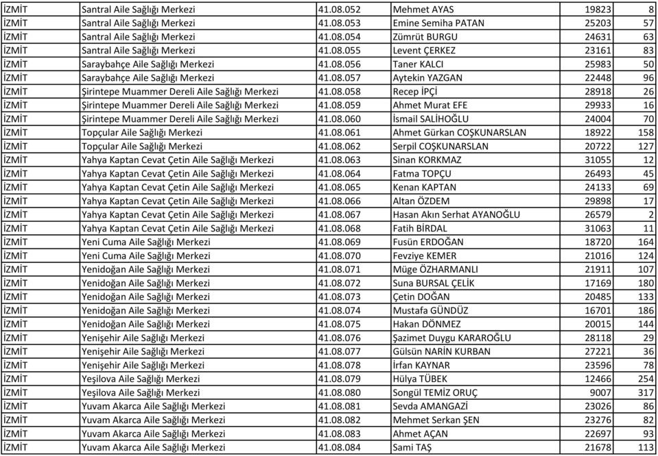 08.058 Recep İPÇİ 28918 26 İZMİT Şirintepe Muammer Dereli Aile Sağlığı Merkezi 41.08.059 Ahmet Murat EFE 29933 16 İZMİT Şirintepe Muammer Dereli Aile Sağlığı Merkezi 41.08.060 İsmail SALİHOĞLU 24004 70 İZMİT Topçular Aile Sağlığı Merkezi 41.