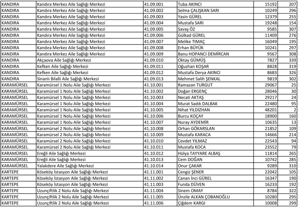 09.006 Gülkad GÜREL 11409 276 KANDIRA Kandıra Merkez Aile Sağlığı Merkezi 41.09.007 Melike TIMAÇ 16049 195 KANDIRA Kandıra Merkez Aile Sağlığı Merkezi 41.09.008 Erhan BÜYÜK 10241 297 KANDIRA Kandıra Merkez Aile Sağlığı Merkezi 41.