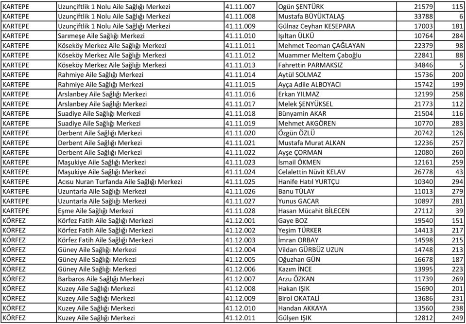 11.012 Muammer Meltem Çaboğlu 22841 88 KARTEPE Köseköy Merkez Aile Sağlığı Merkezi 41.11.013 Fahrettin PARMAKSIZ 34846 5 KARTEPE Rahmiye Aile Sağlığı Merkezi 41.11.014 Aytül SOLMAZ 15736 200 KARTEPE Rahmiye Aile Sağlığı Merkezi 41.