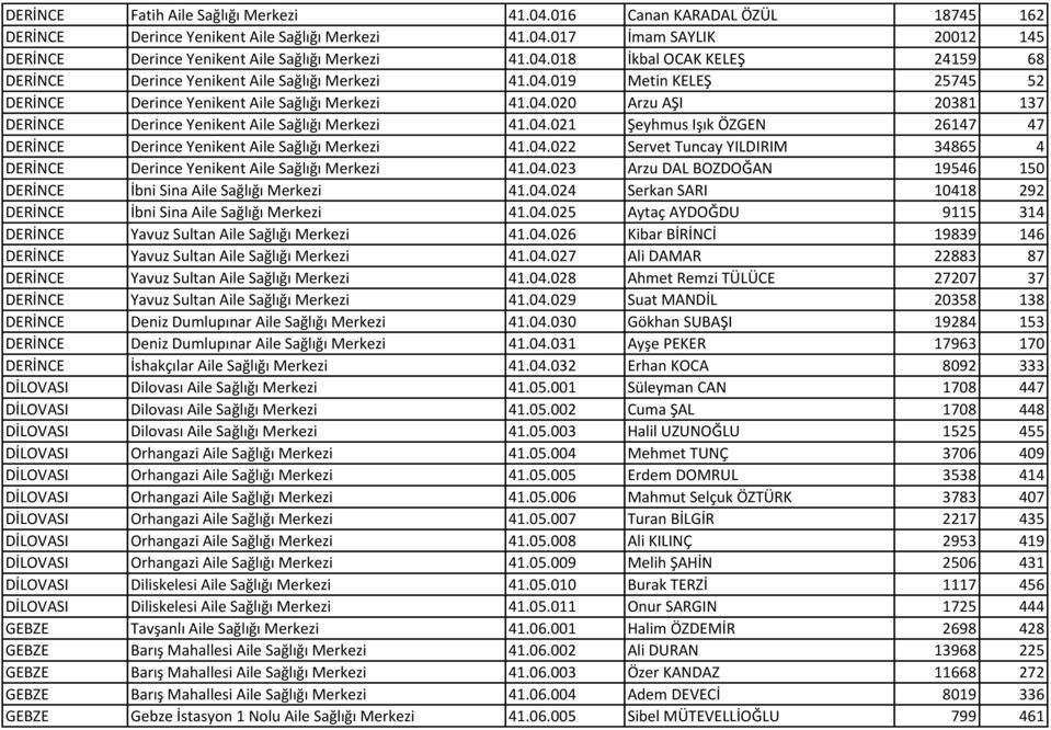 04.021 Şeyhmus Işık ÖZGEN 26147 47 DERİNCE Derince Yenikent Aile Sağlığı Merkezi 41.04.022 Servet Tuncay YILDIRIM 34865 4 DERİNCE Derince Yenikent Aile Sağlığı Merkezi 41.04.023 Arzu DAL BOZDOĞAN 19546 150 DERİNCE İbni Sina Aile Sağlığı Merkezi 41.