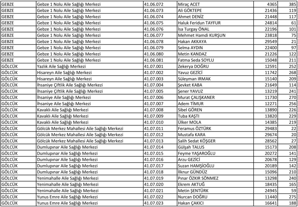 06.078 Hakan AKKAYA 29549 21 GEBZE Gebze 1 Nolu Aile Sağlığı Merkezi 41.06.079 Selma AYDIN 22400 97 GEBZE Gebze 1 Nolu Aile Sağlığı Merkezi 41.06.080 Metin KANDAZ 21226 122 GEBZE Gebze 1 Nolu Aile Sağlığı Merkezi 41.