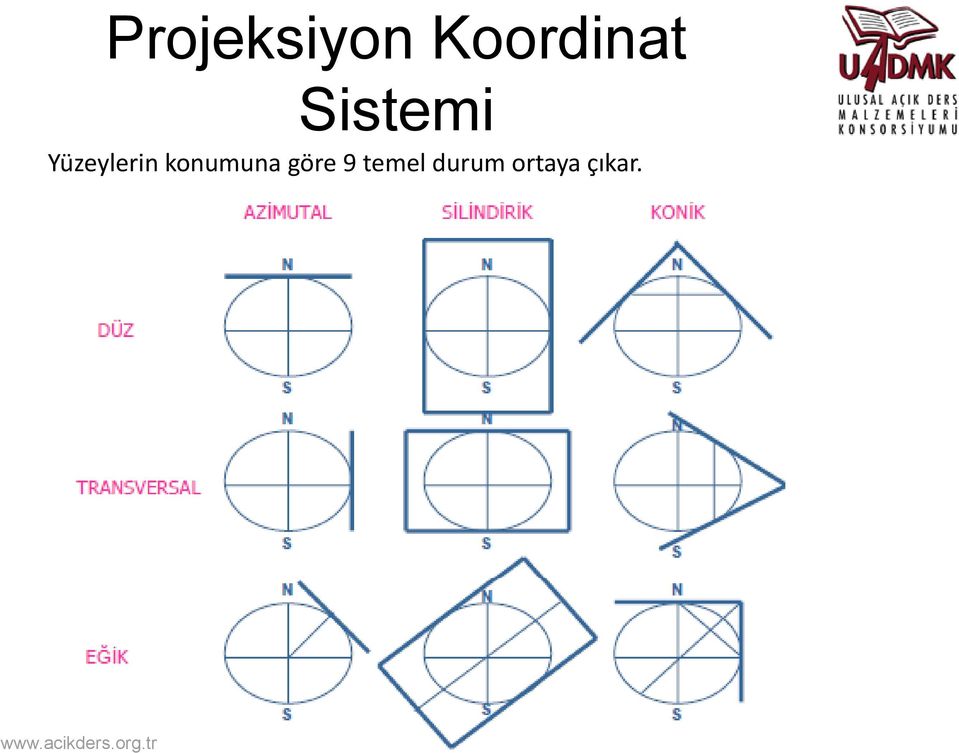 Yüzeylerin konumuna