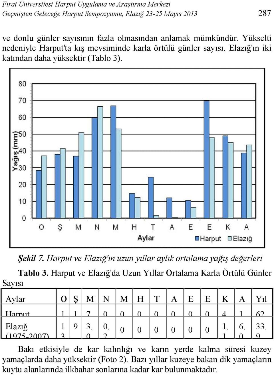 Harput ve Elazığ'ın uzun yıllar aylık ortalama yağış değerleri Tablo 3. Harput ve Elazığ'da Uzun Yıllar Ortalama Karla Örtülü Günler Sayısı Aylar O Ş M N M H T A E E K A Yıl lık Harput 1 1 7. 0.